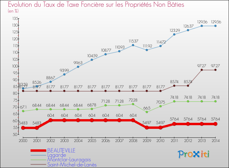 Evolution du taux de la taxe foncière sur les immeubles et terrains non batis pour BEAUTEVILLE et les communes proches de 2000 à 2014 Comparaison des taux de la taxe foncière sur les immeubles et terrains non batis pour BEAUTEVILLE et les communes voisines de 2000 à 2014