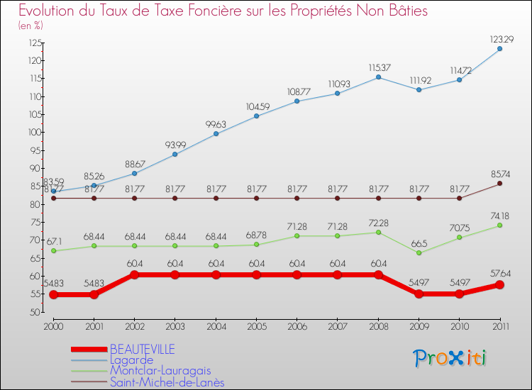 Evolution du taux de la taxe foncière sur les immeubles et terrains non batis pour BEAUTEVILLE et les communes proches Comparaison des taux de la taxe foncière sur les immeubles et terrains non batis pour BEAUTEVILLE et les communes voisines