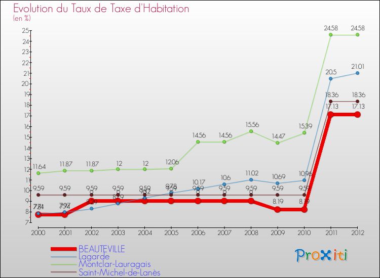 Evolution du taux de la taxe d'habitation pour BEAUTEVILLE et les communes proches Comparaison des taux de la taxe d'habitation pour BEAUTEVILLE et les communes voisines