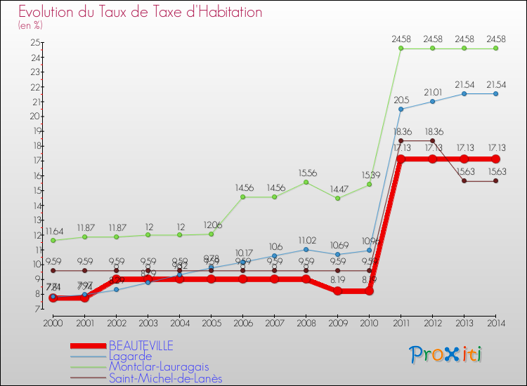 Evolution du taux de la taxe d'habitation pour BEAUTEVILLE et les communes proches de 2000 à 2014 Comparaison des taux de la taxe d'habitation pour BEAUTEVILLE et les communes voisines de 2000 à 2014