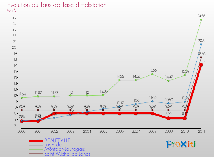 Evolution du taux de la taxe d'habitation pour BEAUTEVILLE et les communes proches Comparaison des taux de la taxe d'habitation pour BEAUTEVILLE et les communes voisines