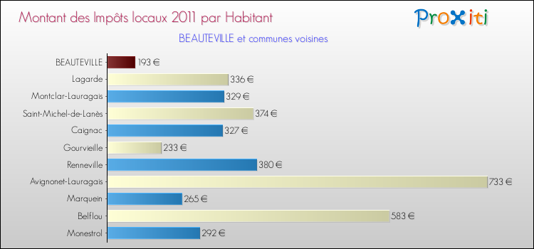 Montant des impôts locaux par Habitant pour BEAUTEVILLE et les communes proches Comparaison des impôts locaux par habitant pour BEAUTEVILLE et les communes voisines