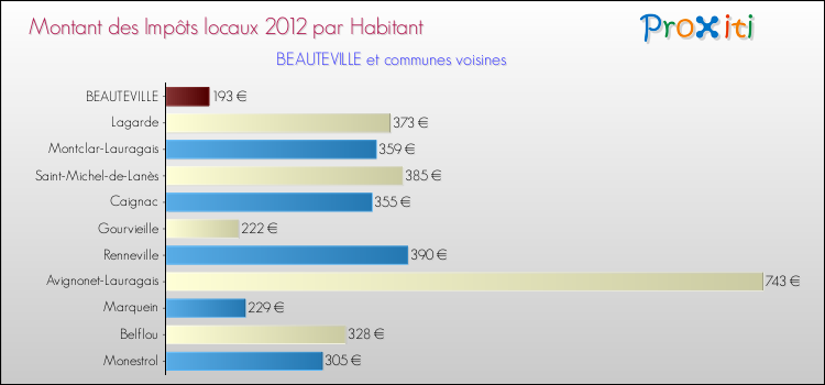 Montant des impôts locaux par Habitant pour BEAUTEVILLE et les communes proches Comparaison des impôts locaux par habitant pour BEAUTEVILLE et les communes voisines
