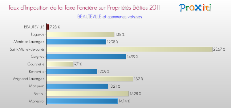 Taux d'imposition de la taxe foncière sur le bati 2011 pour BEAUTEVILLE et les communes proches Comparaison des taux d'imposition de la taxe foncière sur le bati 2011 pour BEAUTEVILLE et les communes voisines