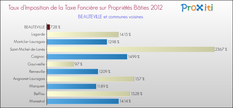 Taux d'imposition de la taxe foncière sur le bati 2012 pour BEAUTEVILLE et les communes proches Comparaison des taux d'imposition de la taxe foncière sur le bati 2012 pour BEAUTEVILLE et les communes voisines