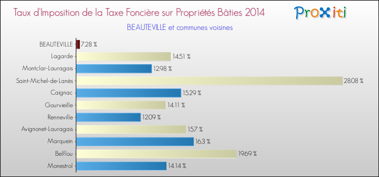 Taux d'imposition de la taxe foncière sur le bati 2014 pour BEAUTEVILLE et les communes proches Comparaison des taux d'imposition de la taxe foncière sur le bati 2014 pour BEAUTEVILLE et les communes voisines