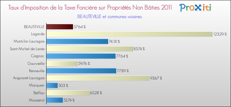 Taux d'imposition de la taxe foncière sur les immeubles et terrains non batis 2011 pour BEAUTEVILLE et les communes proches Comparaison des taux d'imposition de la taxe foncière sur les immeubles et terrains non batis 2011 pour BEAUTEVILLE et les communes voisines