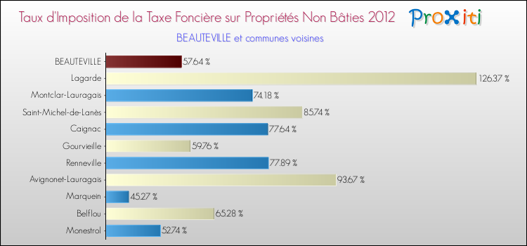Taux d'imposition de la taxe foncière sur les immeubles et terrains non batis 2012 pour BEAUTEVILLE et les communes proches Comparaison des taux d'imposition de la taxe foncière sur les immeubles et terrains non batis 2012 pour BEAUTEVILLE et les communes voisines