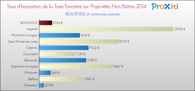 Taux d'imposition de la taxe foncière sur les immeubles et terrains non batis 2014 pour BEAUTEVILLE et les communes proches Comparaison des taux d'imposition de la taxe foncière sur les immeubles et terrains non batis 2014 pour BEAUTEVILLE et les communes voisines