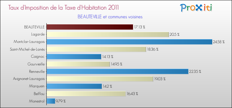 Taux d'imposition de la taxe d'habitation 2011 pour BEAUTEVILLE et les communes proches Comparaison des taux d'imposition de la taxe d'habitation 2011 pour BEAUTEVILLE et les communes voisines