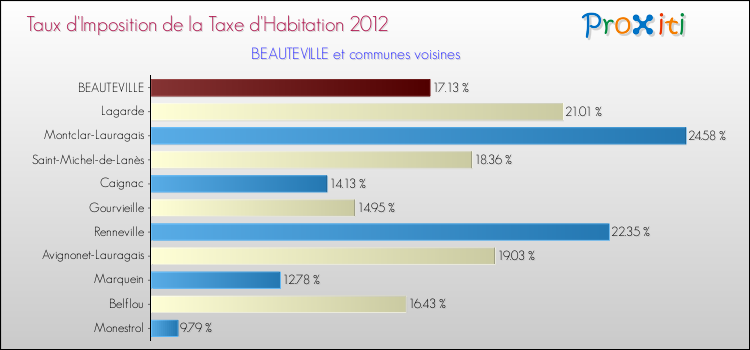 Taux d'imposition de la taxe d'habitation 2012 pour BEAUTEVILLE et les communes proches Comparaison des taux d'imposition de la taxe d'habitation 2012 pour BEAUTEVILLE et les communes voisines
