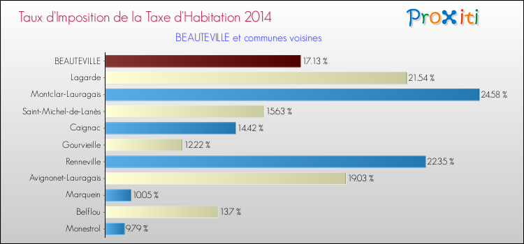 Taux d'imposition de la taxe d'habitation 2014 pour BEAUTEVILLE et les communes proches Comparaison des taux d'imposition de la taxe d'habitation 2014 pour BEAUTEVILLE et les communes voisines