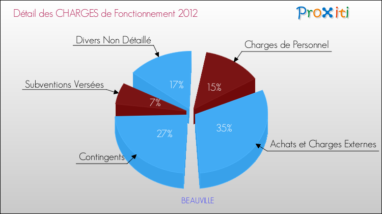 Décomposition des Charges de Fonctionnement 2012 de la commune de BEAUVILLE Charges de Fonctionnement 2012 pour la commune de BEAUVILLE
