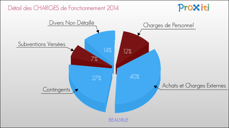 Décomposition des Charges de Fonctionnement 2014 de la commune de BEAUVILLE Charges de Fonctionnement 2014 pour la commune de BEAUVILLE