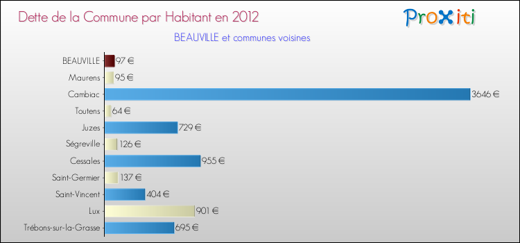Dette par habitant de la commune en 2012 pour BEAUVILLE et les communes proches Comparaison de la dette par habitant de la commune en 2012 pour BEAUVILLE et les communes voisines
