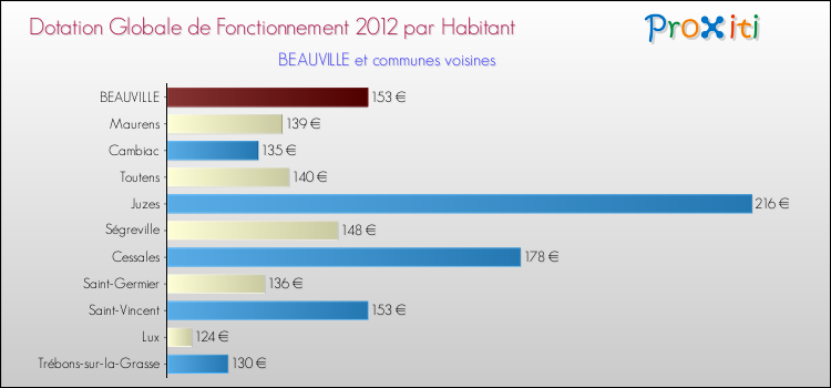 Montant des dotations globales de fonctionnement DGF par Habitant pour BEAUVILLE et les communes proches Comparaison des des dotations globales de fonctionnement DGF par habitant pour BEAUVILLE et les communes voisines
