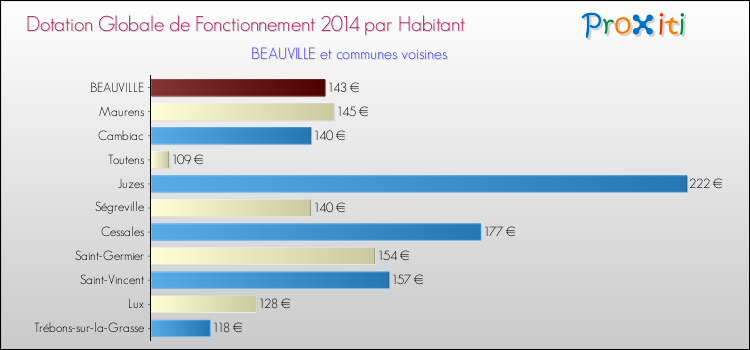 Montant des dotations globales de fonctionnement DGF par Habitant pour BEAUVILLE et les communes proches en 2014. Comparaison des des dotations globales de fonctionnement DGF par habitant pour BEAUVILLE et les communes voisines en 2014.
