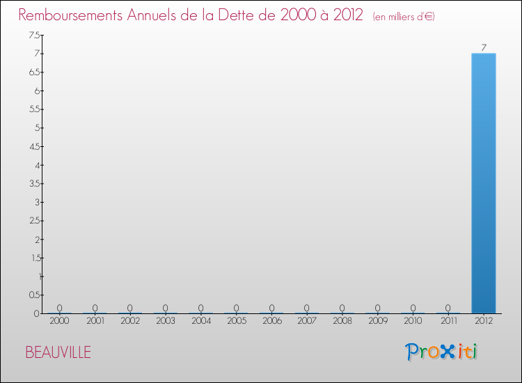 Evolution de l'annuité de la dette pour la commune de BEAUVILLE de 2000 à 2012 Annuités de la dette pour BEAUVILLE de 2000 à 2012