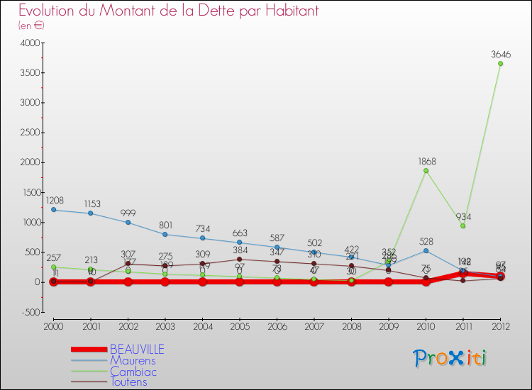 Evolution de la dette par habitant pour la commune de BEAUVILLE et les communes proches de 2000 à 2012 Comparaison de la dette par habitant pour BEAUVILLE et les communes voisines de 2000 à 2012
