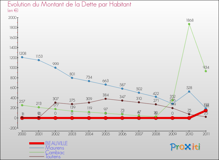 Evolution de la dette par habitant pour la commune de BEAUVILLE et les communes proches Comparaison de la dette par habitant pour BEAUVILLE et les communes voisines