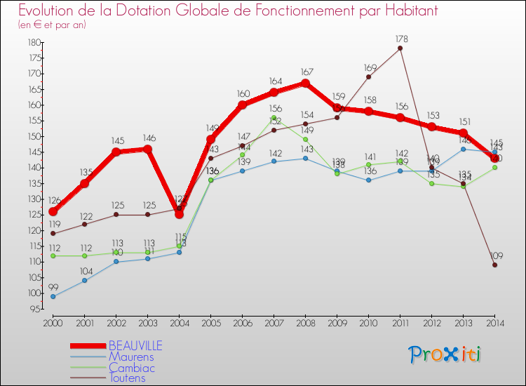 Evolution et montant de la dotation globale de fonctionnement par Habitant pour BEAUVILLE et les communes proches de 2000 à 2014. Comparaison des dotations globales de fonctionnement par habitant pour BEAUVILLE et les communes voisines de 2000 à 2014.