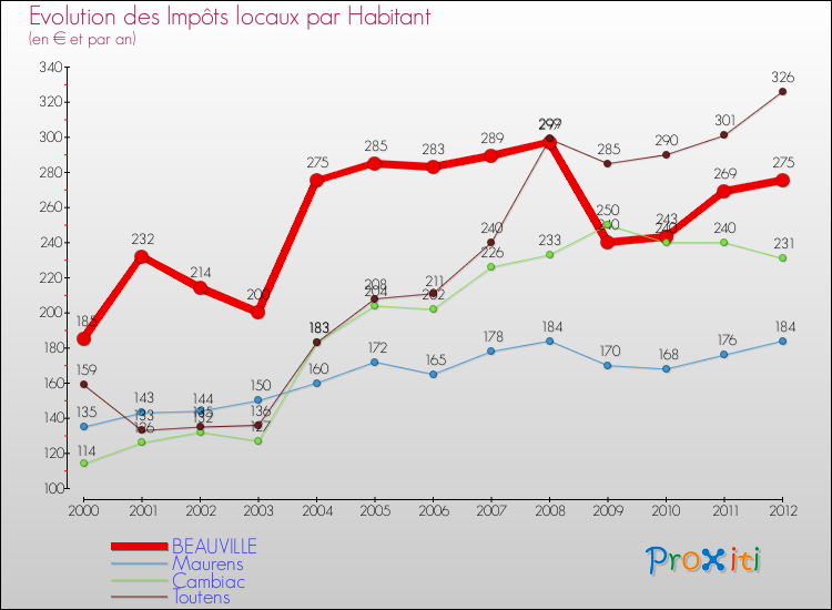 Evolution et montant des impôts locaux par Habitant pour BEAUVILLE et les communes proches Comparaison des impôts locaux par habitant pour BEAUVILLE et les communes voisines