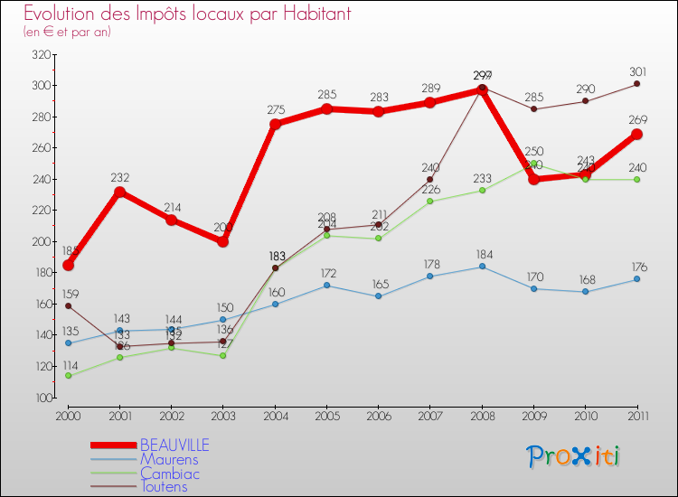 Evolution et montant des impôts locaux par Habitant pour BEAUVILLE et les communes proches Comparaison des impôts locaux par habitant pour BEAUVILLE et les communes voisines