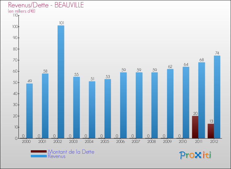 Evolution comparée de la dette et des revenus pour la commune de BEAUVILLE de 2000 à 2012 Comparaison de la dette et des revenus pour BEAUVILLE de 2000 à 2012
