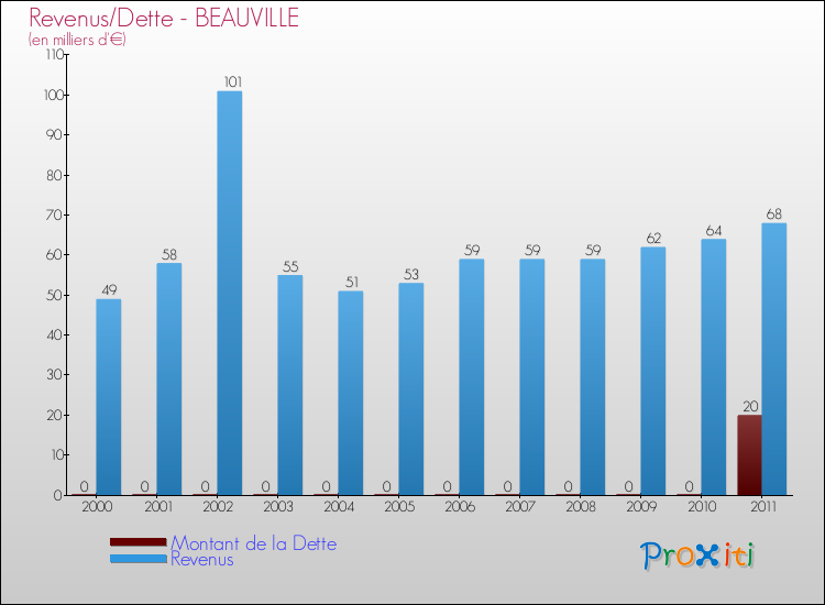 Evolution comparée de la dette et des revenus pour la commune de BEAUVILLE de 2000 à 2011 Comparaison de la dette et des revenus pour BEAUVILLE de 2000 à 2011