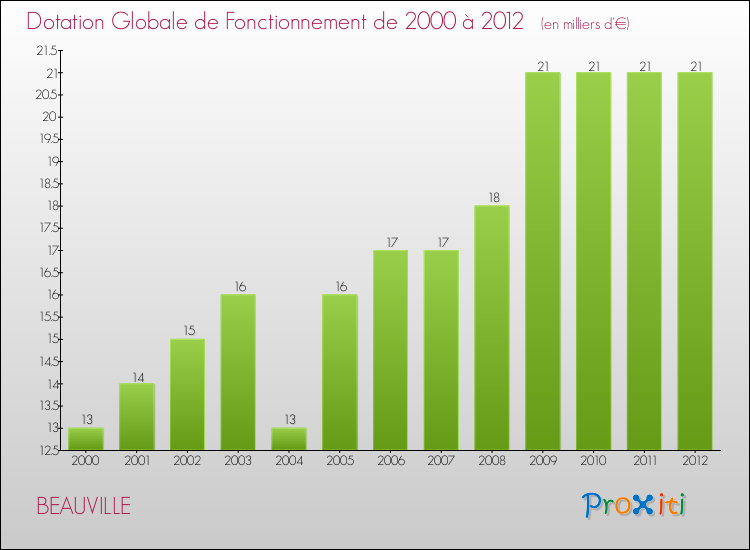 Evolution du montant de la Dotation Globale de Fonctionnement pour la commune de BEAUVILLE de 2000 à 2012 Evolution du montant de la Dotation Globale de Fonctionnement pour BEAUVILLE de 2000 à 2012