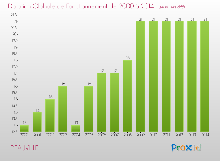 Evolution du montant de la Dotation Globale de Fonctionnement pour la commune de BEAUVILLE de 2000 à 2014 Evolution du montant de la Dotation Globale de Fonctionnement pour BEAUVILLE de 2000 à 2014