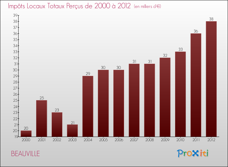 Evolution des Impôts Locaux pour la commune de BEAUVILLE de 2000 à 2012 Evolution des Impôts Locaux pour BEAUVILLE de 2000 à 2012