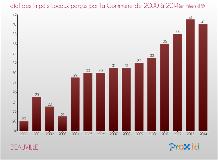 Evolution des Impôts Locaux pour la commune de BEAUVILLE de 2000 à 2014 Evolution des Impôts Locaux pour BEAUVILLE de 2000 à 2014