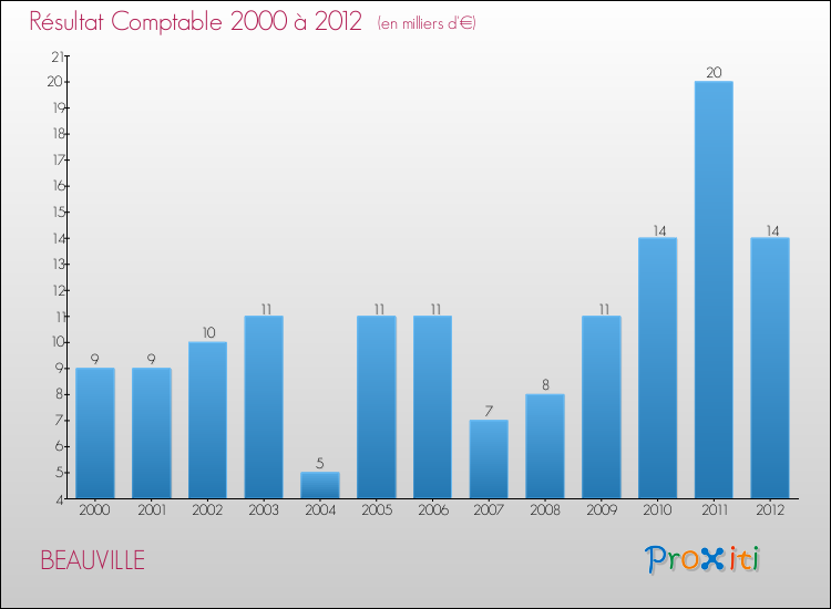 Evolution du résultat comptable pour la commune de BEAUVILLE de 2000 à 2012 Evolution du résultat comptable pour BEAUVILLE de 2000 à 2012