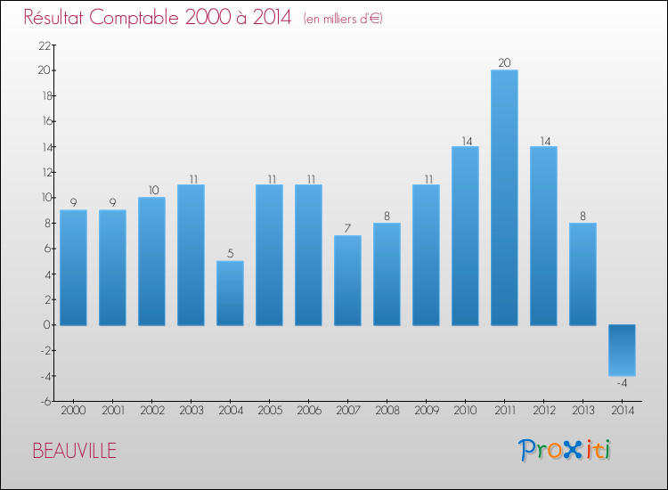Evolution du résultat comptable pour la commune de BEAUVILLE de 2000 à 2014 Evolution du résultat comptable pour BEAUVILLE de 2000 à 2014