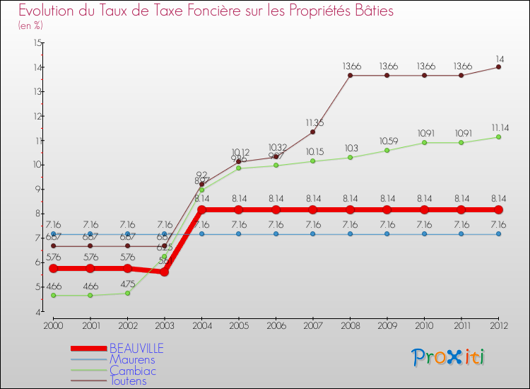 Evolution du taux de la taxe foncière sur le bati pour BEAUVILLE et les communes proches de 2000 à 2012 Comparaison des taux de taxe foncière sur le bati pour BEAUVILLE et les communes voisines de 2000 à 2012