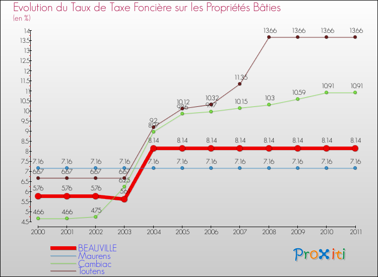 Evolution du taux de la taxe foncière sur le bati pour BEAUVILLE et les communes proches Comparaison des taux de taxe foncière sur le bati pour BEAUVILLE et les communes voisines