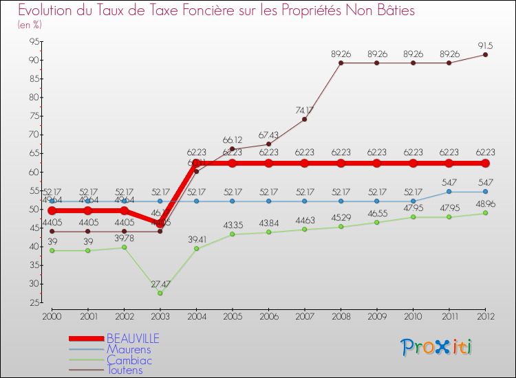 Evolution du taux de la taxe foncière sur les immeubles et terrains non batis pour BEAUVILLE et les communes proches de 2000 à 2012 Comparaison des taux de la taxe foncière sur les immeubles et terrains non batis pour BEAUVILLE et les communes voisines de 2000 à 2012