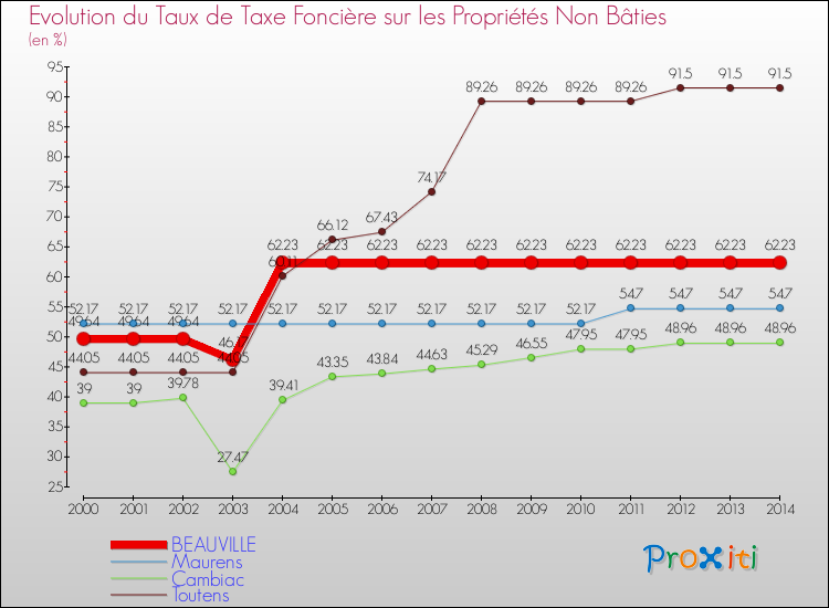 Evolution du taux de la taxe foncière sur les immeubles et terrains non batis pour BEAUVILLE et les communes proches de 2000 à 2014 Comparaison des taux de la taxe foncière sur les immeubles et terrains non batis pour BEAUVILLE et les communes voisines de 2000 à 2014