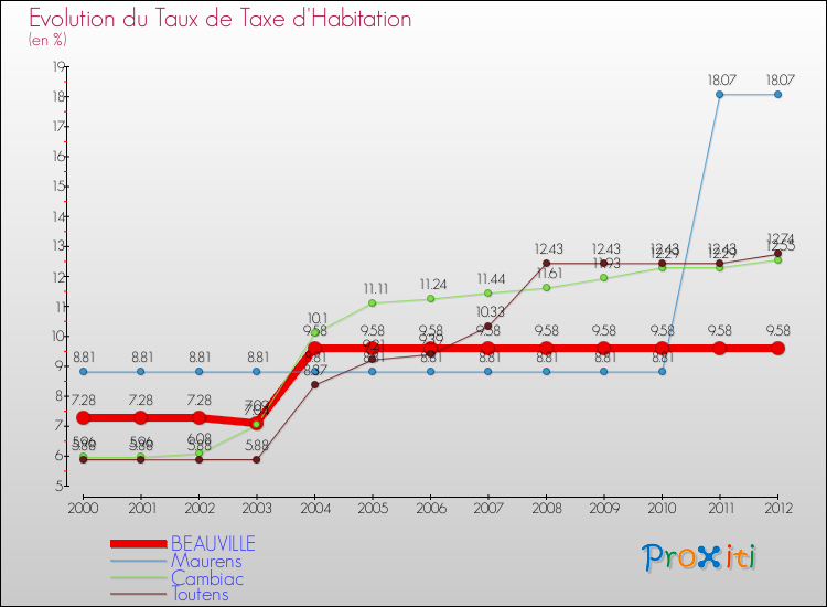 Evolution du taux de la taxe d'habitation pour BEAUVILLE et les communes proches Comparaison des taux de la taxe d'habitation pour BEAUVILLE et les communes voisines