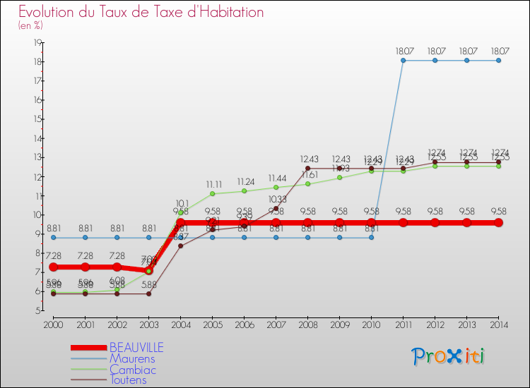 Evolution du taux de la taxe d'habitation pour BEAUVILLE et les communes proches de 2000 à 2014 Comparaison des taux de la taxe d'habitation pour BEAUVILLE et les communes voisines de 2000 à 2014