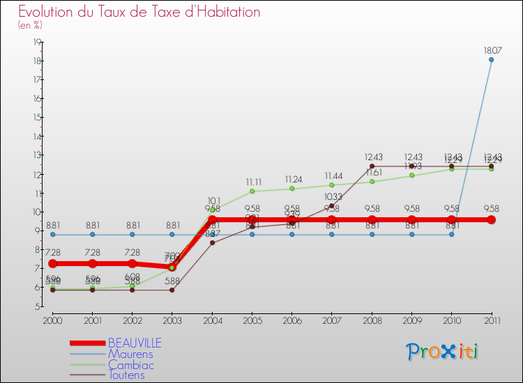 Evolution du taux de la taxe d'habitation pour BEAUVILLE et les communes proches Comparaison des taux de la taxe d'habitation pour BEAUVILLE et les communes voisines