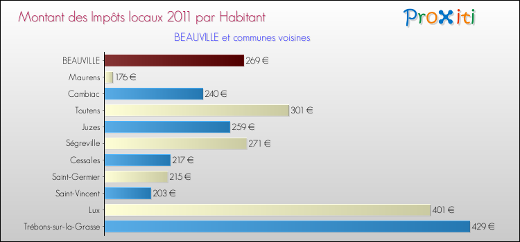 Montant des impôts locaux par Habitant pour BEAUVILLE et les communes proches Comparaison des impôts locaux par habitant pour BEAUVILLE et les communes voisines