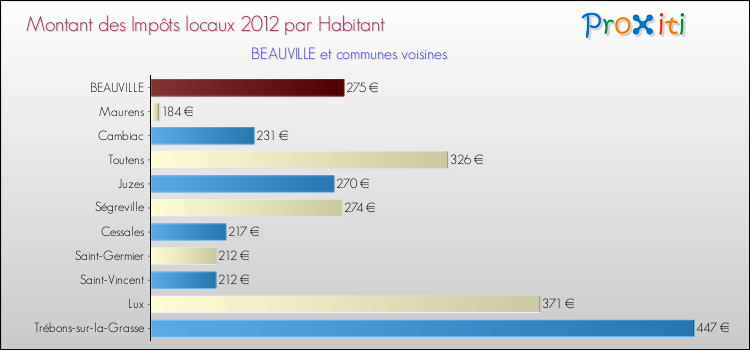 Montant des impôts locaux par Habitant pour BEAUVILLE et les communes proches Comparaison des impôts locaux par habitant pour BEAUVILLE et les communes voisines