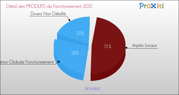 Décomposition du Budget de Fonctionnement 2012 de la commune de BEAUVILLE Budget de Fonctionnement 2012 pour la commune de BEAUVILLE