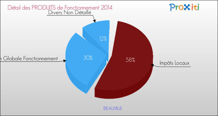 Décomposition du Budget de Fonctionnement 2014 de la commune de BEAUVILLE Budget de Fonctionnement 2014 pour la commune de BEAUVILLE