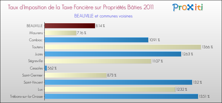 Taux d'imposition de la taxe foncière sur le bati 2011 pour BEAUVILLE et les communes proches Comparaison des taux d'imposition de la taxe foncière sur le bati 2011 pour BEAUVILLE et les communes voisines