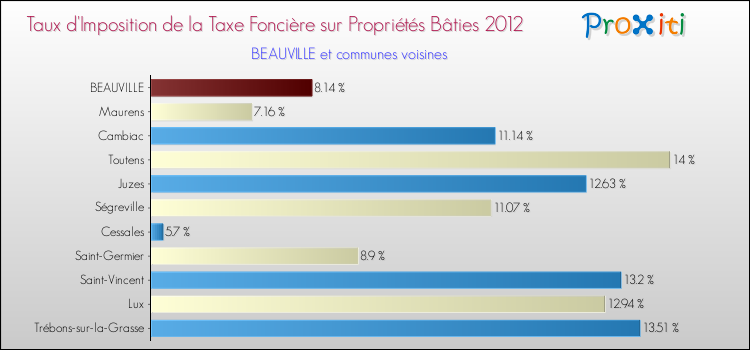 Taux d'imposition de la taxe foncière sur le bati 2012 pour BEAUVILLE et les communes proches Comparaison des taux d'imposition de la taxe foncière sur le bati 2012 pour BEAUVILLE et les communes voisines