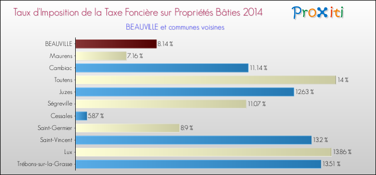 Taux d'imposition de la taxe foncière sur le bati 2014 pour BEAUVILLE et les communes proches Comparaison des taux d'imposition de la taxe foncière sur le bati 2014 pour BEAUVILLE et les communes voisines