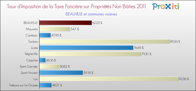 Taux d'imposition de la taxe foncière sur les immeubles et terrains non batis 2011 pour BEAUVILLE et les communes proches Comparaison des taux d'imposition de la taxe foncière sur les immeubles et terrains non batis 2011 pour BEAUVILLE et les communes voisines